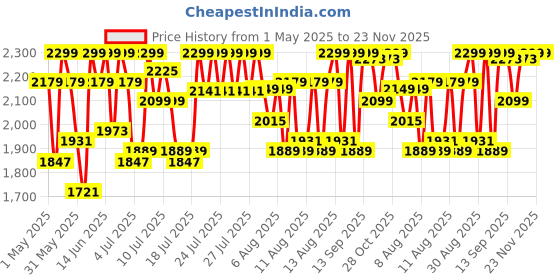 amazon.in wipro Stainless Steel Elato Bk212 Multi Cooker Kettle 1.5 L Cool Touch Ss304-Rustproof Dual Temperature Control Cooking Boil Eggs&Milk Steam Veggies Make Tea, 2 Years Warranty 600W Blue, Electric wipro Price History Graph from 1 May 2025 to 23 Nov 2025