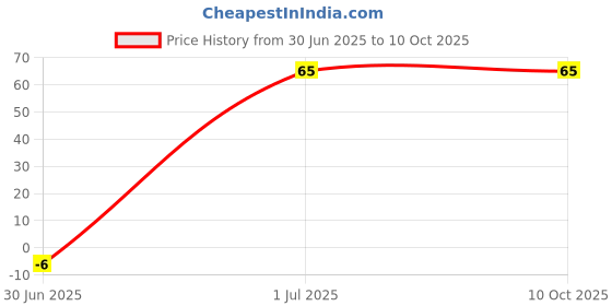 amazon.in Wipro Tejas Base B22 9-Watt LED Bulb (Cool Day Light) Price History Graph from 30 Jun 2025 to 9 Oct 2025