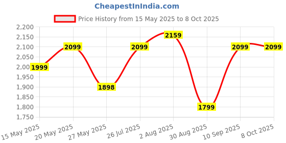 amazon.in Wipro Vesta 1.2 Liters multicooker Kettle | Concurrent Cooking |Cool Touch body | Dual Temperature Control |Triple Protection |SS 304 Rust free (White, 600 Watt) Plastic wipro Price History Graph from 15 May 2025 to 8 Oct 2025