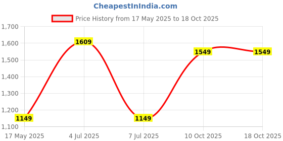 amazon.in Wipro Vesta 1.8 Litre Ss Kettle With Keep Warm Function | Auto Cut Off | Dry Boil Protection & Over Heat Protection (Ss, 1500 Watt) - Silver wipro Price History Graph from 17 May 2025 to 18 Oct 2025