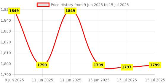 amazon.in Wipro Vesta Bread Toaster 800 Watts Auto Pop up with Removable Crumb Tray, 7 Browning Levels with Defrost and Pre Heat Function (White), Standard (VA021020) wipro Price History Graph from 9 Jun 2025 to 15 Jul 2025