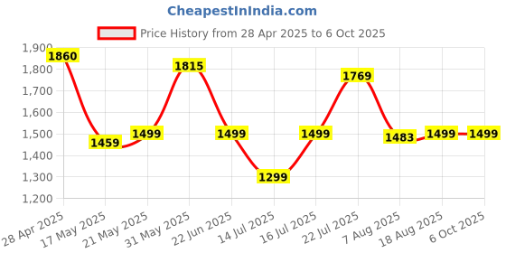 amazon.in Wipro Vesta Bread Toaster BT101 750 Watts Auto Pop up with Removable Crumb Tray, 7 Browning Levels (White), Standard wipro Price History Graph from 28 Apr 2025 to 6 Oct 2025