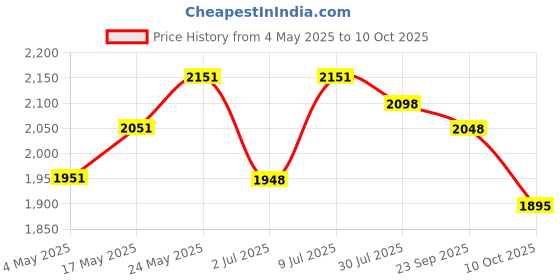 amazon.in Wipro Vesta BS101 700 Watt Premium Sandwich maker, 2 Slices + Wipro Vesta 360 W with 3 boiling Modes, Stainless Steel 7 Egg Boiler (Breakfast combo set) Price History Graph from 4 May 2025 to 10 Oct 2025