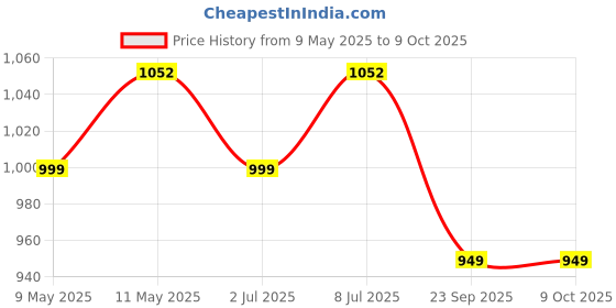 amazon.in Wipro Vesta Electric Egg Boiler, 360 Watts, 3 Boiling Modes, Stainless Steel Body and Heating Plate, Boils up to 7 Eggs at a time, Automatic Shut Down, White, Standard (VB021070) Price History Graph from 9 May 2025 to 8 Oct 2025