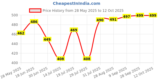 amazon.in Wipro Vesta Fc102 Vegetable Chopper 900Ml - 2238 Watts, Grey Price History Graph from 28 May 2025 to 12 Oct 2025