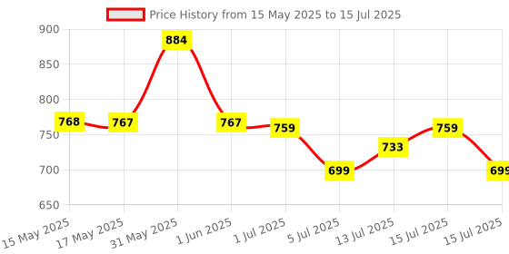 amazon.in Wipro Wipro Next Smart Wi-Fi 20W CCT LED Batten, LED Smart Tube Light, White Tunable, Dimmable, Compatible with Amazon Alexa and Google Assistant , Pack of 1 wipro Price History Graph from 15 May 2025 to 15 Jul 2025