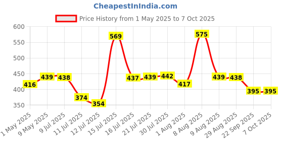 amazon.in wipro Wpro Isolator 63A DP wipro Price History Graph from 1 May 2025 to 6 Oct 2025
