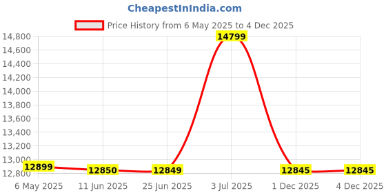 amazon.in Wiprowood Sheesham Wood 4 Seater Dining Table Set for Home Hall || Solid Wood Dining Table with 4 Cushion Chairs for Hotels || Dining Room Sets (Drak Walnut Finish, 4 Seater) wiprowood Price History Graph from 6 May 2025 to 3 Dec 2025