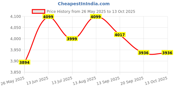 amazon.in WiproWood Sheesham Wood Bed Side Nightstand Lamp Table with 2 Drawer and 1 Open Shelf Storage for Bedroom Home (Natural Brown Finish) wiprowood Price History Graph from 26 May 2025 to 13 Oct 2025
