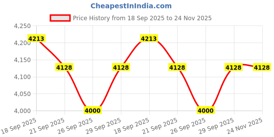 amazon.in WiproWood Sheesham Wood Bed Side Table with 3 Drawer Storage Wooden Nightstand End Table for Bedroom Home (Walnut Finish) wiprowood Price History Graph from 18 Sep 2025 to 23 Nov 2025