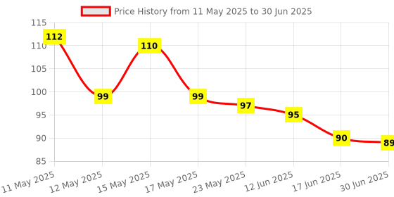 amazon.in Wipsor Magic Bubble Balloon, Kids Super Elastic Bubble Balloons, Blow Up Balloons with Straw, Plastic Bubbles Toys, Bubble Tube Party Favors and Gifts Fidget (Multicolour) ((Pack of 1)) wipsor Price History Graph from 11 May 2025 to 30 Jun 2025
