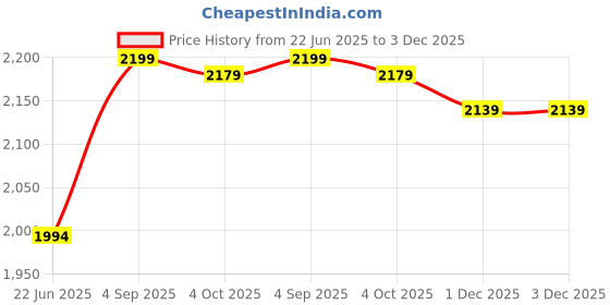 amazon.in WIQOWEG Outdoor,Indoor,Folding Side Patio, Garden & Camping - Adirondack Table Made of pien Wood - Coffee & Dining End Tables-(Natural,White) Price History Graph from 22 Jun 2025 to 3 Dec 2025