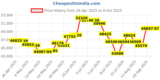 amazon.in Wiral LITE Cable Cam with Remote for Action Cameras, Smartphones, 360 Camera or DSLR Mirrorless Cameras up to 3.3LBs - (Wiral Lite Only) Price History Graph from 26 Apr 2025 to 9 Oct 2025