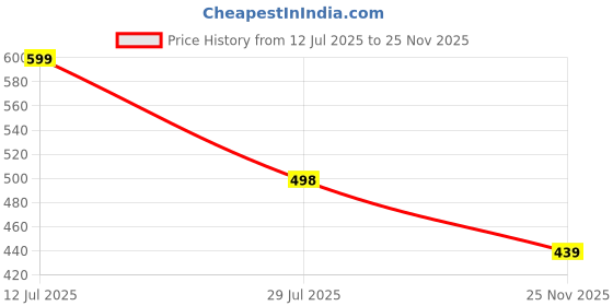 amazon.in wirarpa Women's Cotton Underwear High Waist Full Coverage Brief Panty Multipack wirarpa Price History Graph from 12 Jul 2025 to 25 Nov 2025