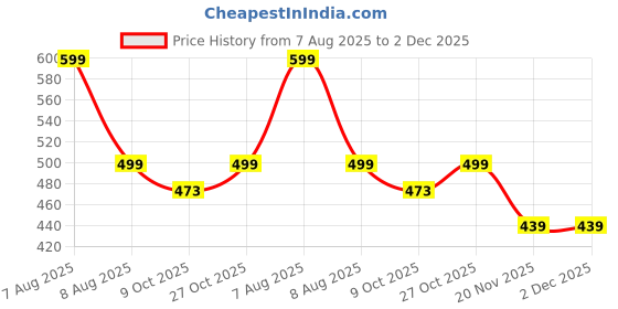 amazon.in wirarpa Women's Cotton Underwear High Waist Full Coverage Brief Panty Multipack wirarpa Price History Graph from 7 Aug 2025 to 2 Dec 2025