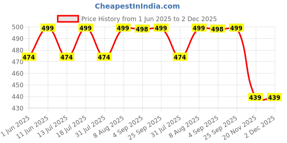 amazon.in wirarpa Women's Cotton Underwear Mid Low Rise Full Briefs Breathable Ladies Regular Plus Size Panties 5 Pack wirarpa Price History Graph from 1 Jun 2025 to 1 Dec 2025