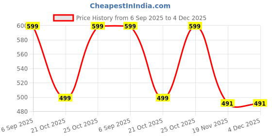 amazon.in wirarpa Women's Ultra Soft High Waist Bamboo Modal Underwear Panties Multipack, Black-4 Pack, X-Large wirarpa Price History Graph from 6 Sep 2025 to 4 Dec 2025