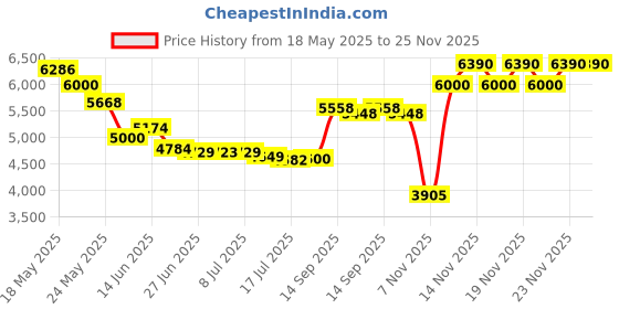 amazon.in wcs wire and cable specialties, inc. Wire and Cable Specialties MC0250-1#D .025" Safety Lockwire (MS20995C25 0.63 mm, 1 lb 0.45 kg Disp., appx 595 ft 82 m) wcs wire and cable specialties, inc. Price History Graph from 18 May 2025 to 25 Nov 2025