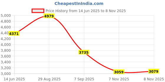 amazon.in Wire and Cable Specialties MC0320-1#D .032" Safety Lockwire (MS20995C32 0.81 mm, 1 lb 0.45 kg Disp, appx 362 ft 50 m) wire and cable specialties Price History Graph from 14 Jun 2025 to 7 Nov 2025