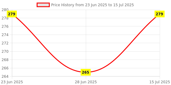amazon.in Wire Cable Connector - 2 Circuit Inline Splices With Control Lever, Compact Splicing Jointer, Cable Conductor Clamp for 28-12 AWG (10PCS) Price History Graph from 23 Jun 2025 to 15 Jul 2025