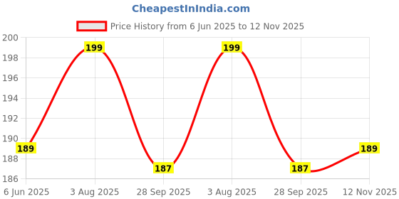 amazon.in Wire Clip Connector, Universal Connection Terminals, Circuit Inline Splices Electric Connectors, Quick Connect & Freely Assemble Electrical Splicing Kit for Compact (1 In 1 Out, 5) Price History Graph from 6 Jun 2025 to 12 Nov 2025