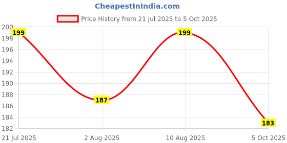 amazon.in Wire Clip Connector, Universal Connection Terminals, Circuit Inline Splices Electric Connectors, Quick Connect & Freely Assemble Electrical Splicing Kit for Compact (2 In 2 Out, 5) Price History Graph from 21 Jul 2025 to 5 Oct 2025