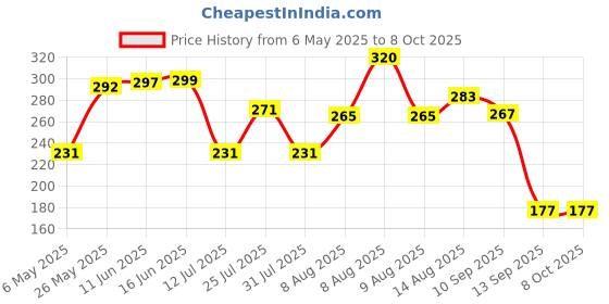 amazon.in Wire Connector, Universal Compact Wiring Conductor - 3 Circuit Inline Splices Electric Connectors, Quick Splice, 2 Pieces Price History Graph from 6 May 2025 to 8 Oct 2025