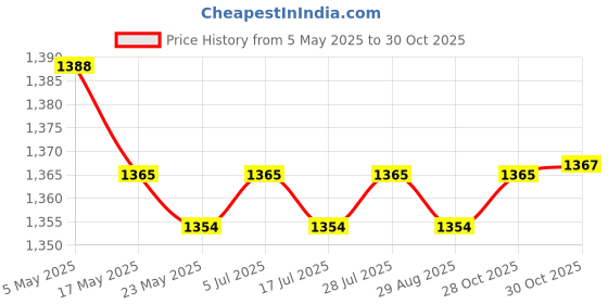 amazon.in Wire Crimper Portable High Carbon Steel Crimping Tool for Dividing Clamping Price History Graph from 5 May 2025 to 30 Oct 2025