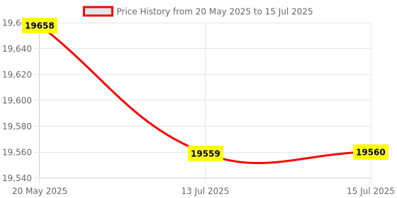 amazon.in Wire Crimper Ratchet Type Automatic Lock Insulated Terminal Crimper for 3/6AWG for Line Connection Price History Graph from 20 May 2025 to 15 Jul 2025