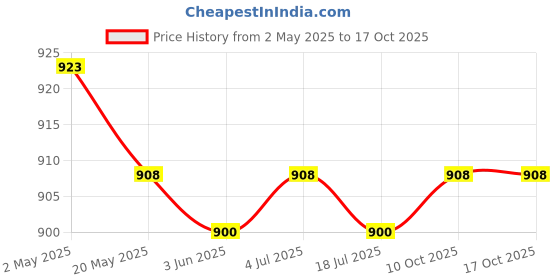 amazon.in Wire Cutter Portable Wire Cable Cutting Small Crafting Projects Cutting Tool Opening 6mm Price History Graph from 2 May 2025 to 15 Oct 2025
