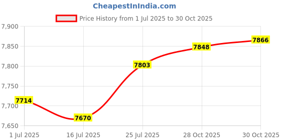 amazon.in Wire Drawing Wheel Sandwich Cloth: 120 * 100 * 19, G80 Price History Graph from 1 Jul 2025 to 30 Oct 2025