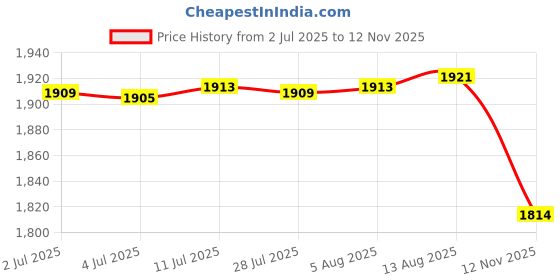 amazon.in Wire Fruit Basket Decorative Stand Vegetables Storage Basket for Home Party Aureate Price History Graph from 2 Jul 2025 to 12 Nov 2025