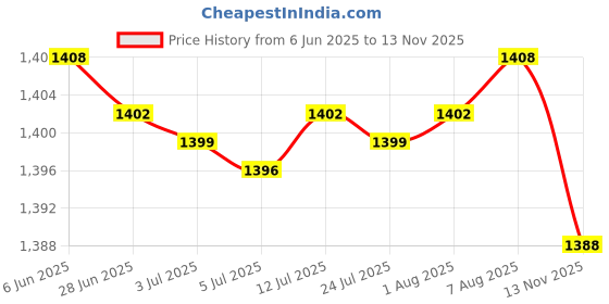 amazon.in Wire Hanging Basket Cabinet Storage Basket for Fruits Vegetables Snacks Home Price History Graph from 6 Jun 2025 to 13 Nov 2025