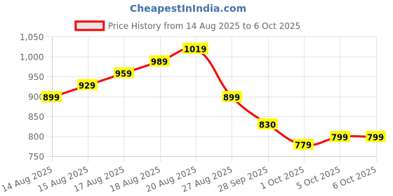 amazon.in Wire Lead Threading Device Tool, Wire Puller for Electrician, Wiring Spring Tool with Firm Construction for Easy Cable Installation Professional Wire (15 Meter) Price History Graph from 14 Aug 2025 to 6 Oct 2025