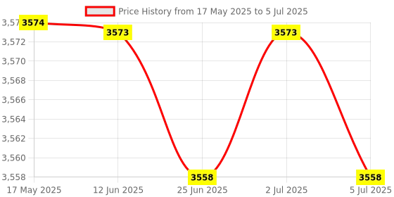 amazon.in Wire Multifunctional Accurate for Network Household devices Price History Graph from 17 May 2025 to 5 Jul 2025