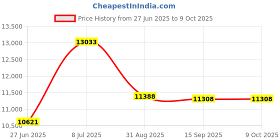amazon.in Wire Shelf, Chrome - 18 x 24 in. Price History Graph from 27 Jun 2025 to 9 Oct 2025