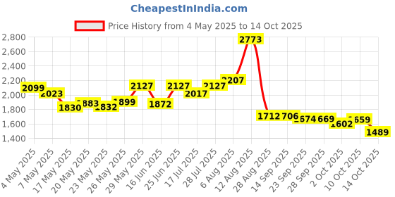 amazon.in Wire Shelf Clips - 50Pack Wire Shelving Shelf Lock Clips for 1" Post Shelvings Price History Graph from 4 May 2025 to 10 Oct 2025