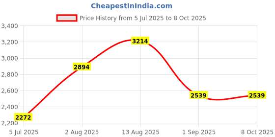 amazon.in Wire Shelf Clips 74-Packs,Wire Shelving Shelf Lock Clips for 1" Post- Shelving Sleeves Replacements for Wire Shelving System,Fits with Thunder Group, Alera, Honey Can Do, Eagle, Regency, Metro & More Price History Graph from 5 Jul 2025 to 7 Oct 2025