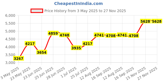 amazon.in Wire Shelving Post Chrome 36in Price History Graph from 3 May 2025 to 27 Nov 2025