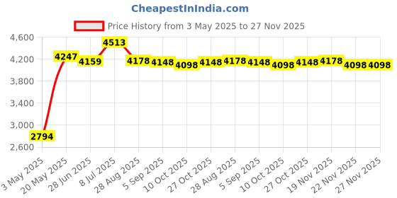 amazon.in Wire Shelving Post PROFORM 14in Price History Graph from 3 May 2025 to 27 Nov 2025