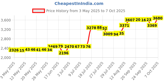 amazon.in Wire Shelving Shelf Lock Clips for 1" Diameter Post- Shelving Sleeves, 54-Pack Wire Shelf Clips, Fits with Metro, Thunder Group, Alera, Honey Can Do, Eagle, Regency, Winco,Advanced Tabco,and More Price History Graph from 3 May 2025 to 7 Oct 2025