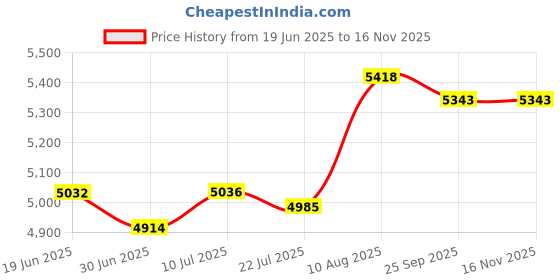 amazon.in Wire Tracer, Network Electrical Cable Tester Tone Generator and Probe Kit, RJ11 Circuit Tracer Wire Toner Circuit Breaker Finder Line Detector, Networking Fixing Tools Kit Price History Graph from 19 Jun 2025 to 16 Nov 2025