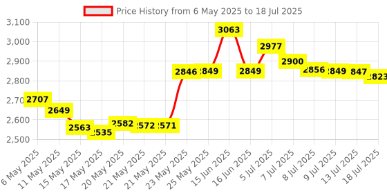 amazon.in msdada Wire Tracer Tone Generator and Probe Kit - Network Cable Continuity Phone Line Tester - Wire Cable Tracker Telephone Line Finder Toner Signal Detector Locator Tool msdada Price History Graph from 6 May 2025 to 13 Jul 2025