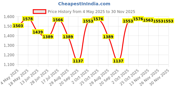 amazon.in Wire Whip Attachment Kitchen Accessory fits for KL26M8X, KT2651X, KP26N9X Price History Graph from 4 May 2025 to 30 Nov 2025