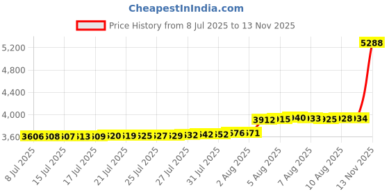 amazon.in Wire Whip for Kitchen-Aid Stand Mixer KSM3311, KSM3316 and all KSM3300 series 3.5-QT/Mini Plus 3.5-Qt Artisan Tilt-Head Mixer Assecories Attachment Whisk. Price History Graph from 8 Jul 2025 to 13 Nov 2025