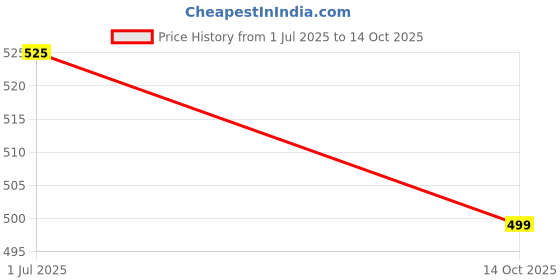 amazon.in Wire with Electrode For Interferential Therapy Machine Pack of (4 Wires, 2mm Pin & 4 Pads) | IFT Physiotherapy Set of 4 Wires(2mm Pin) 4 Pads Electrotherapy Pain Relief Price History Graph from 1 Jul 2025 to 14 Oct 2025