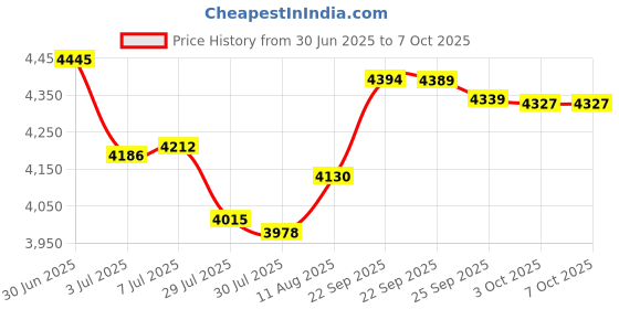 amazon.in Wire Wrap Tool for 28 and 30 Gauge wires by Electronix Express Price History Graph from 30 Jun 2025 to 6 Oct 2025