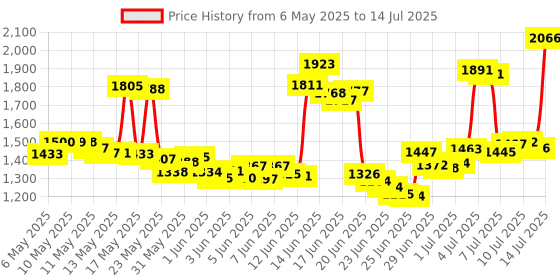 amazon.in Wired Controller USB Breakaway Cable Cord for Microsoft XBOX 360 Price History Graph from 6 May 2025 to 14 Jul 2025