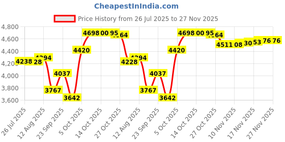 amazon.in Wired Corded Business Desktop Phone, TC-990 ABS Black Table Mountable Wall Hanging Dual Purpose Telephone for Hotel Guest Room Family Elevator Bathroom Price History Graph from 26 Jul 2025 to 27 Nov 2025