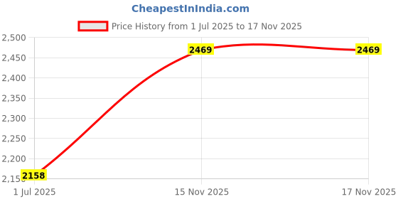 amazon.in Wired Door Bell, Fire‑Retardant Convenient Home Doorbell for Most People for Amily Hotel, Building Price History Graph from 1 Jul 2025 to 17 Nov 2025